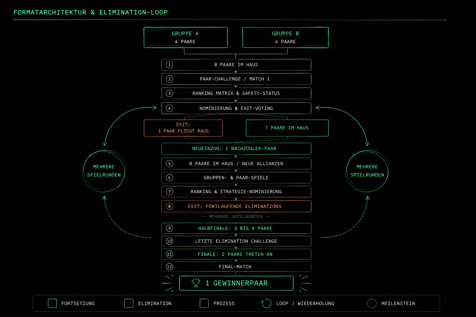 Formatarchitektur & Elimination-Loop